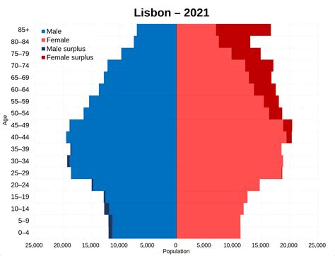 population of lisbon portugal 2023